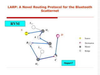 LARP: A Novel Routing Protocol for the Bluetooth
Scatternet
RVM
M1
S1,1
S
A
M2
B
S3,1
M3
D
C
Destination
Source
Master
Bridge
Hops=7
 