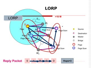 LORP
M1
S1,1
S
A
M2
B
S3,1
M3
C
D
Reply Packet C
B
A D
Page Scan
Page
>10 M
Destination
Source
Master
Bridge
Page Scan
Page Scan
Page Scan
Page Scan
Page
Hops=3
S
Page
LORP
Page
 