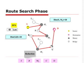 Route Search Phase
M1
S1,1
S
A
M2
B
S3,1
M3
C
D
Dist(S, M2)>10
Dist(S,B)<10
PFN
A
B M3 C
Appending
Reduction
S D
Destination
Source
Master
Bridge
ID Loc
M2
 