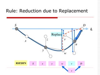 Rule: Reduction due to Replacement
S
x
y
w
u
D
z v
L
Replace
RSP.PFN x
S y w u D
RSP.DFN x
S y w u D
v
v
 
