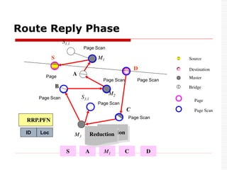 Route Reply Phase
M1
S1,1
S
A
M2
B
S3,1
M3
C
D
Page Scan
RRP.PFN
S B M3 D
C
M2
M1
Page
Replacing
Reduction
A
Destination
Source
Master
Bridge
Replacing
Reduction
Page Scan
Page Scan
Page Scan
Page Scan
Page Scan
Page Scan
Page
ID Loc
 