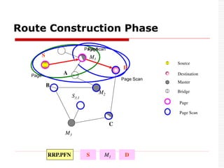 Route Construction Phase
M1
S
A
M2
B
S3,1
M3
C
D
RRP.PFN S D
M1
Page Scan
Page
Destination
Source
Master
Bridge
Page Scan
Page Scan
Page
Page
 