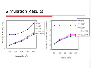 0
1
2
3
4
5
6
7
8
9
100 400 900 1600 2500
Scatternet Size (m2
)
Average
of
Routing
Length
RVM
LORP
LARP
ELARP(30%)
ELARP(70%)
0
0.2
0.4
0.6
0.8
1
1.2
100 400 900 1600 2500
ScatternetSize(m 2
)
Fr
act
i
on
of
B
andw
i
dt
h
C
onsum
pt
i
on
RVM
LORP
LARP
ELARP(30% )
ELARP(70% )
Simulation Results
 