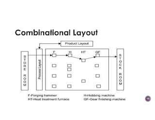 3.0 Plant Layout Types.pptx