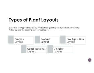 Based of the type of Industry, production quantity and production variety,
following are the major plant layout types:
Process
Layout
Product
Layout
Fixed-position
Layout
C ombinational
Layout
C ellular
Layout
1
 