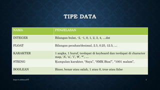 TIPE DATA
NAMA PENJELASAN
INTEGER Bilangan bulat, -2, -1, 0, 1, 2, 3, 4, …dst
FLOAT Bilangan pecahan/desimal, 2.5, 0.25, 12.5, …
KARAKTER 1 angka, 1 huruf, terdapat di keyboard dan terdapat di character
map, ‘A’, ‘a’, ‘1’, ‘#’, ‘*’, …
STRING Kumpulan karakter, “Saya”, “SMK Bisa!”, “1001 malam”,
BOOLEAN Biner, benar atau salah, 1 atau 0, true atau false
https://s.id/ekozulYT 5
 