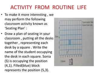 ACTIVITY FROM ROUTINE LIFE
• To make it more interesting , we
may perform the following
classroom activity known as
‘Seating Plan’ :
• Draw a plan of seating in your
classroom , putting all the desks
together , representing each
desk by a square . Write the
name of the student occupying
the desk in each square. Sonia
(S) is occupying the position
(4,1). Filled(blue) block
represents the position (5,3).
 