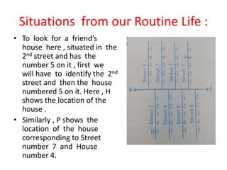 Situations from our Routine Life :
• To look for a friend’s
house here , situated in the
2nd street and has the
number 5 on it , first we
will have to identify the 2nd
street and then the house
numbered 5 on it. Here , H
shows the location of the
house .
• Similarly , P shows the
location of the house
corresponding to Street
number 7 and House
number 4.
 