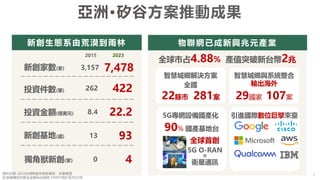 2
3,157
投資金額(億美元)
投資件數(筆)
2015 2023
新創家數(家)
新創基地(處)
獨角獸新創(家)
262
8.4
13
0
7,478
422
22.2
93
4
全球市占4.88% 產值突破新台幣2兆
智慧城鄉與系統整...