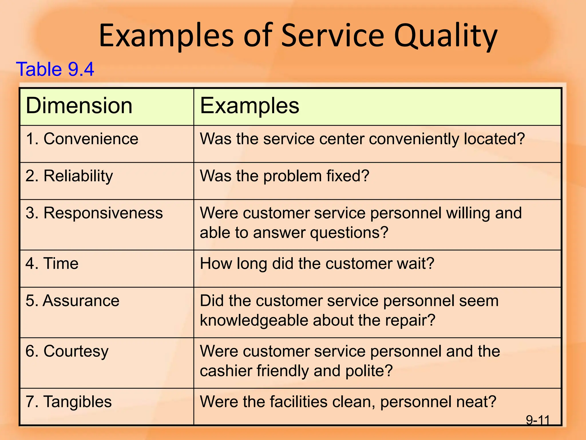 Examples of Service Quality
Dimension Examples
1. Convenience Was the service center conveniently located?
2. Reliability Was the problem fixed?
3. Responsiveness Were customer service personnel willing and
able to answer questions?
4. Time How long did the customer wait?
5. Assurance Did the customer service personnel seem
knowledgeable about the repair?
6. Courtesy Were customer service personnel and the
cashier friendly and polite?
7. Tangibles Were the facilities clean, personnel neat?
9-11
Table 9.4
 