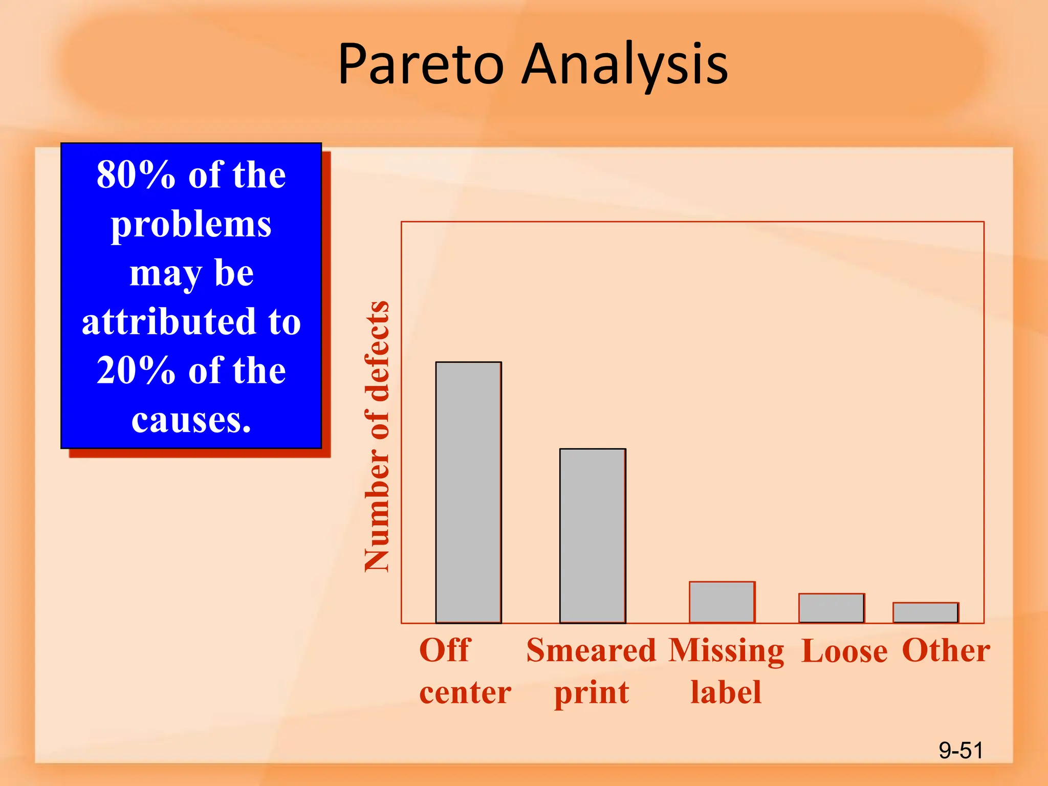 Pareto Analysis
9-51
80% of the
problems
may be
attributed to
20% of the
causes.
Smeared
print
Number
of
defects
Off
center
Missing
label
Loose Other
 