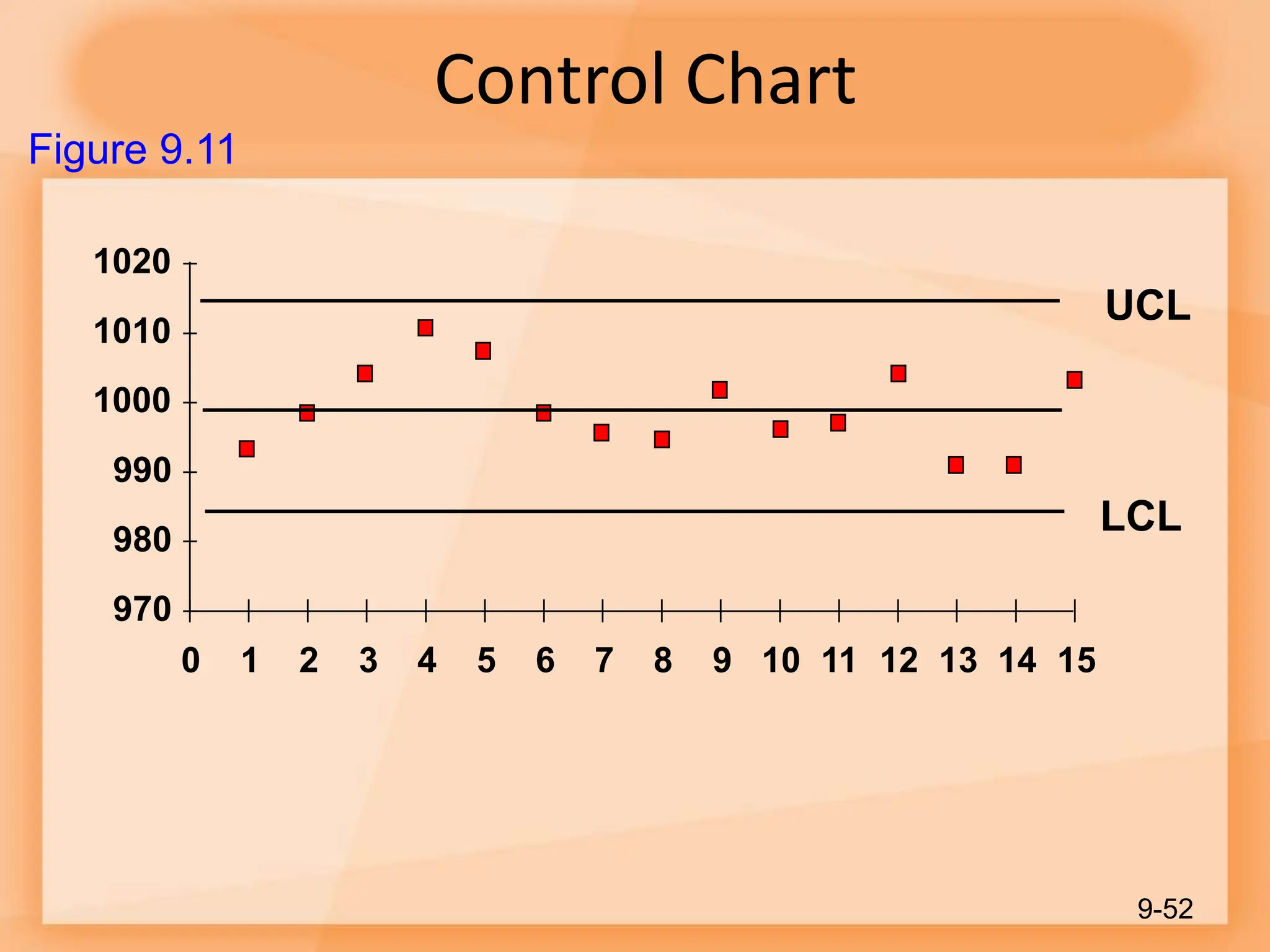 Control Chart
9-52
970
980
990
1000
1010
1020
0 1 2 3 4 5 6 7 8 9 10 11 12 13 14 15
UCL
LCL
Figure 9.11
 