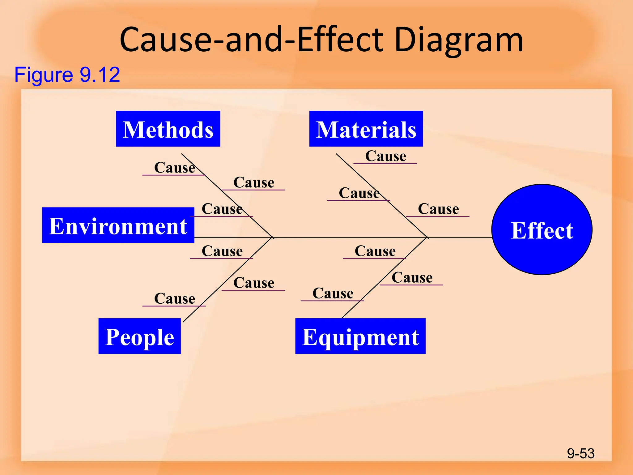 Cause-and-Effect Diagram
9-53
Figure 9.12
Effect
Materials
Methods
Equipment
People
Environment
Cause
Cause
Cause
Cause
Cause
Cause
Cause
Cause
Cause
Cause
Cause
Cause
 