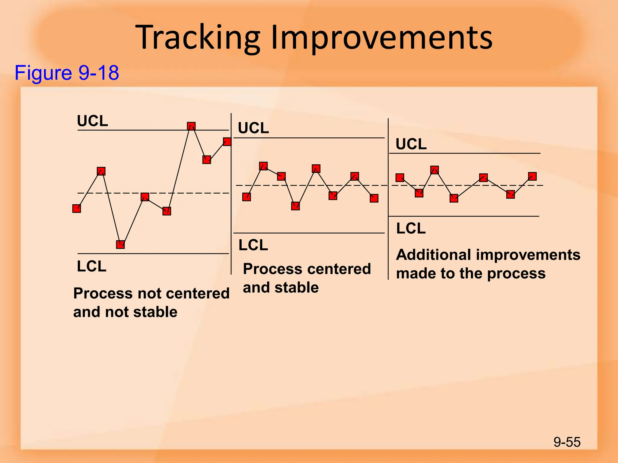 Tracking Improvements
9-55
UCL
LCL
LCL
LCL
UCL
UCL
Process not centered
and not stable
Process centered
and stable
Additional improvements
made to the process
Figure 9-18
 