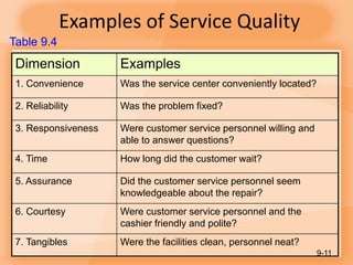 Examples of Service Quality
Dimension Examples
1. Convenience Was the service center conveniently located?
2. Reliability Was the problem fixed?
3. Responsiveness Were customer service personnel willing and
able to answer questions?
4. Time How long did the customer wait?
5. Assurance Did the customer service personnel seem
knowledgeable about the repair?
6. Courtesy Were customer service personnel and the
cashier friendly and polite?
7. Tangibles Were the facilities clean, personnel neat?
9-11
Table 9.4
 