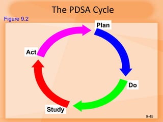 The PDSA Cycle
9-45
Plan
Do
Study
Act
Figure 9.2
 