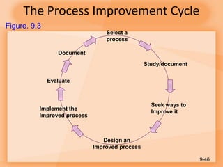 The Process Improvement Cycle
9-46
Implement the
Improved process
Select a
process
Study/document
Seek ways to
Improve it
Design an
Improved process
Evaluate
Document
Figure. 9.3
 