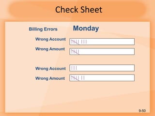 Check Sheet
9-50
Billing Errors
Wrong Account
Wrong Amount
Wrong Account
Wrong Amount
Monday
 