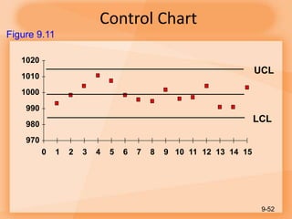 Control Chart
9-52
970
980
990
1000
1010
1020
0 1 2 3 4 5 6 7 8 9 10 11 12 13 14 15
UCL
LCL
Figure 9.11
 