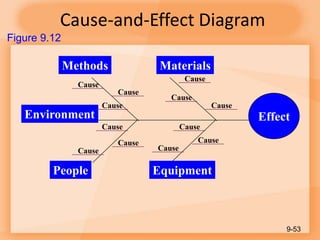 Cause-and-Effect Diagram
9-53
Figure 9.12
Effect
Materials
Methods
Equipment
People
Environment
Cause
Cause
Cause
Cause
Cause
Cause
Cause
Cause
Cause
Cause
Cause
Cause
 