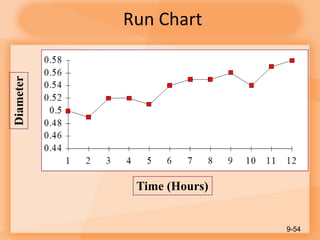 Run Chart
9-54
Time (Hours)
Diameter
 