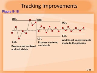 Tracking Improvements
9-55
UCL
LCL
LCL
LCL
UCL
UCL
Process not centered
and not stable
Process centered
and stable
Additional improvements
made to the process
Figure 9-18
 