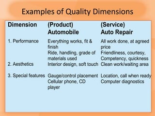 Examples of Quality Dimensions
9-8
Dimension
1. Performance
2. Aesthetics
3. Special features
(Product)
Automobile
Everything works, fit &
finish
Ride, handling, grade of
materials used
Interior design, soft touch
Gauge/control placement
Cellular phone, CD
player
(Service)
Auto Repair
All work done, at agreed
price
Friendliness, courtesy,
Competency, quickness
Clean work/waiting area
Location, call when ready
Computer diagnostics
 