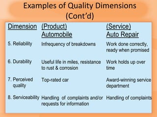 Examples of Quality Dimensions
(Cont’d)
9-9
Dimension
5. Reliability
6. Durability
7. Perceived
quality
8. Serviceability
(Product)
Automobile
Infrequency of breakdowns
Useful life in miles, resistance
to rust & corrosion
Top-rated car
Handling of complaints and/or
requests for information
(Service)
Auto Repair
Work done correctly,
ready when promised
Work holds up over
time
Award-winning service
department
Handling of complaints
 