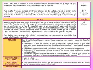 Tarea: Investigar en internet o libros experimentos con materiales sencillos y elegir uno para
presentarlo junto a un miembro de la familia en la “Feria de ciencias”.
Para nuestra “Feria de ciencias” dividiremos el grupo en dos partes para que la primera mitad
participe durante la sesión 8 y la segunda mitad durante la sesión 9; cada niño(a) acudirá con un
miembro de su familia y presentará ante el resto de sus compañeros(as) el experimento que
eligieron.
7
Martes
8 y 9
Miércoles y
Jueves
FASE 5 SESIÓN
Mediante una lluvia de ideas conversaremos sobre qué fue lo que aprendieron esta semana, cuál fue
su actividad favorita, qué actividad les pareció complicada, recalcando las respuestas a las preguntas
que se plantearon en la Fase 1. Preguntas: ¿qué es un experimento?, ¿para qué sirven los
experimentos?, ¿te gusta hacer experimentos?, ¿qué experimentos has realizado?, ¿qué haces para
resolver tus dudas?, ¿crees importante poner a prueba tus ideas?, ¿sabes qué es el método
científico?, ¿qué hace un científico?, ¿te gustaría ser científico cuando seas grande y por qué?
Para finalizar con este proyecto los niños(as) jugarán en binas con el memorama de la Actividad 6 del
cuadernillo “Pequeños científicos”.
10
Viernes
RECURSOS Caja de cartón, hojas blancas, crayones, tijeras, computadora o proyector y cuadernillo “Pequeños
científicos”.
 Experimento “El agua que camina”: 3 vasos transparentes, colorante amarillo y azul, papel
absorbente grueso (se puede cambiar por 5 servilletas juntas enrolladas) y agua. Anexo El agua que
camina.
 Experimento “La pimienta que huye”: plato hondo, agua, jabón líquido lavatrastes y pimienta.
 Experimento “El globo mágico”: botellas de plástico de 600 ml vacías, bicarbonato, vinagre,
cucharas y globos.
 Experimento “Hagamos burbujas”: recipiente de plástico con tapa, 1/2 taza de agua, 1/4 taza de
jabón líquido lavatrastes, 1 cucharada de glicerina y limpiapipas. Anexo Burbujas.
INSTRUMENTOS DE
EVALUACIÓN
 Lista de cotejo
 Diario de la Educadora
ACTIVIDADES
COMPLEMENTARIAS
 (Aquí puedes incluir las actividades que realizas de forma rutinaria, actividades del PEMC, al igual
que las clases de música, educación física, etc.)
OBSERVACIONES ---
 