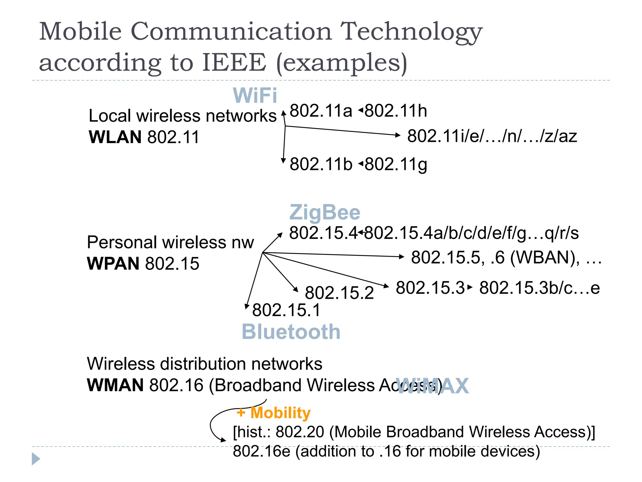 Mobile Communication Technology
according to IEEE (examples)
Local wireless networks
WLAN 802.11
802.11a
802.11b
802.11i/e/…/n/…/z/az
802.11g
WiFi
802.11h
Personal wireless nw
WPAN 802.15
802.15.4
802.15.1
802.15.2
Bluetooth
802.15.4a/b/c/d/e/f/g…q/r/s
ZigBee
802.15.3
Wireless distribution networks
WMAN 802.16 (Broadband Wireless Access)
[hist.: 802.20 (Mobile Broadband Wireless Access)]
802.16e (addition to .16 for mobile devices)
+ Mobility
WiMAX
802.15.3b/c…e
802.15.5, .6 (WBAN), …
 
