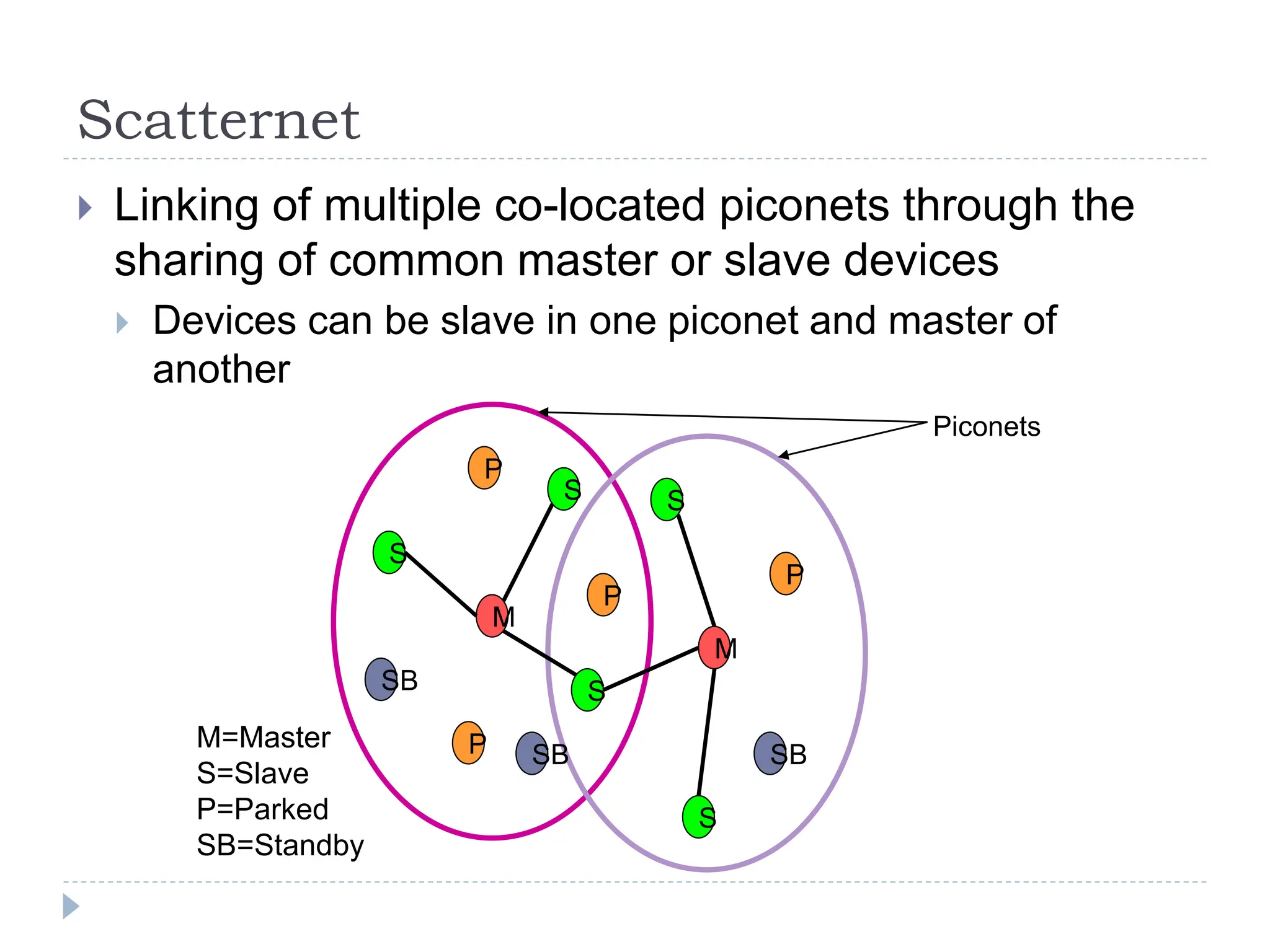 Scatternet
 Linking of multiple co-located piconets through the
sharing of common master or slave devices
 Devices can be slave in one piconet and master of
another
M=Master
S=Slave
P=Parked
SB=Standby
M
S
P
SB
S
S
P
P
SB
M
S
S
P
SB
Piconets
 