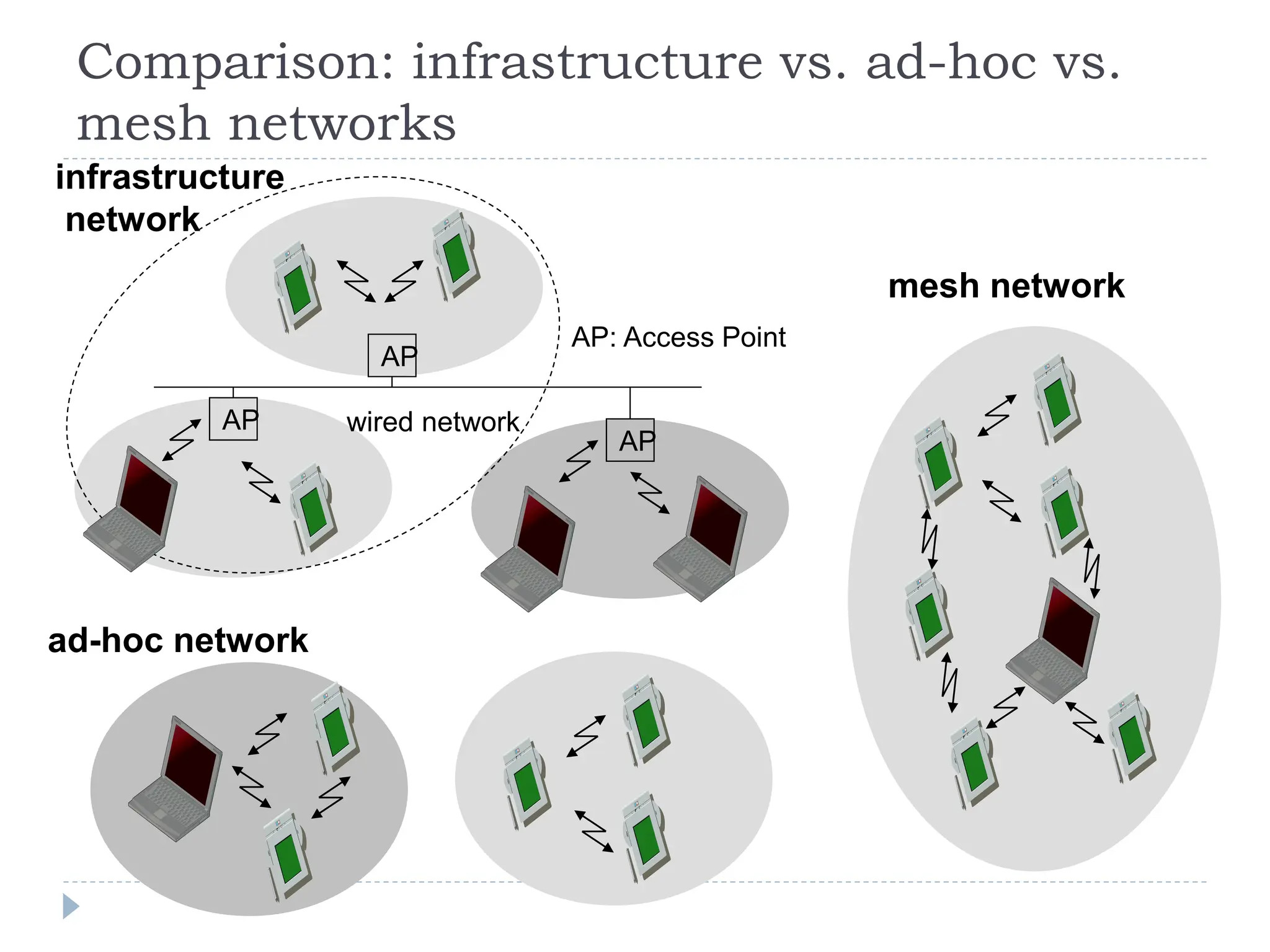 Comparison: infrastructure vs. ad-hoc vs.
mesh networks
infrastructure
network
ad-hoc network
AP
AP
AP
wired network
AP: Access Point
mesh network
 