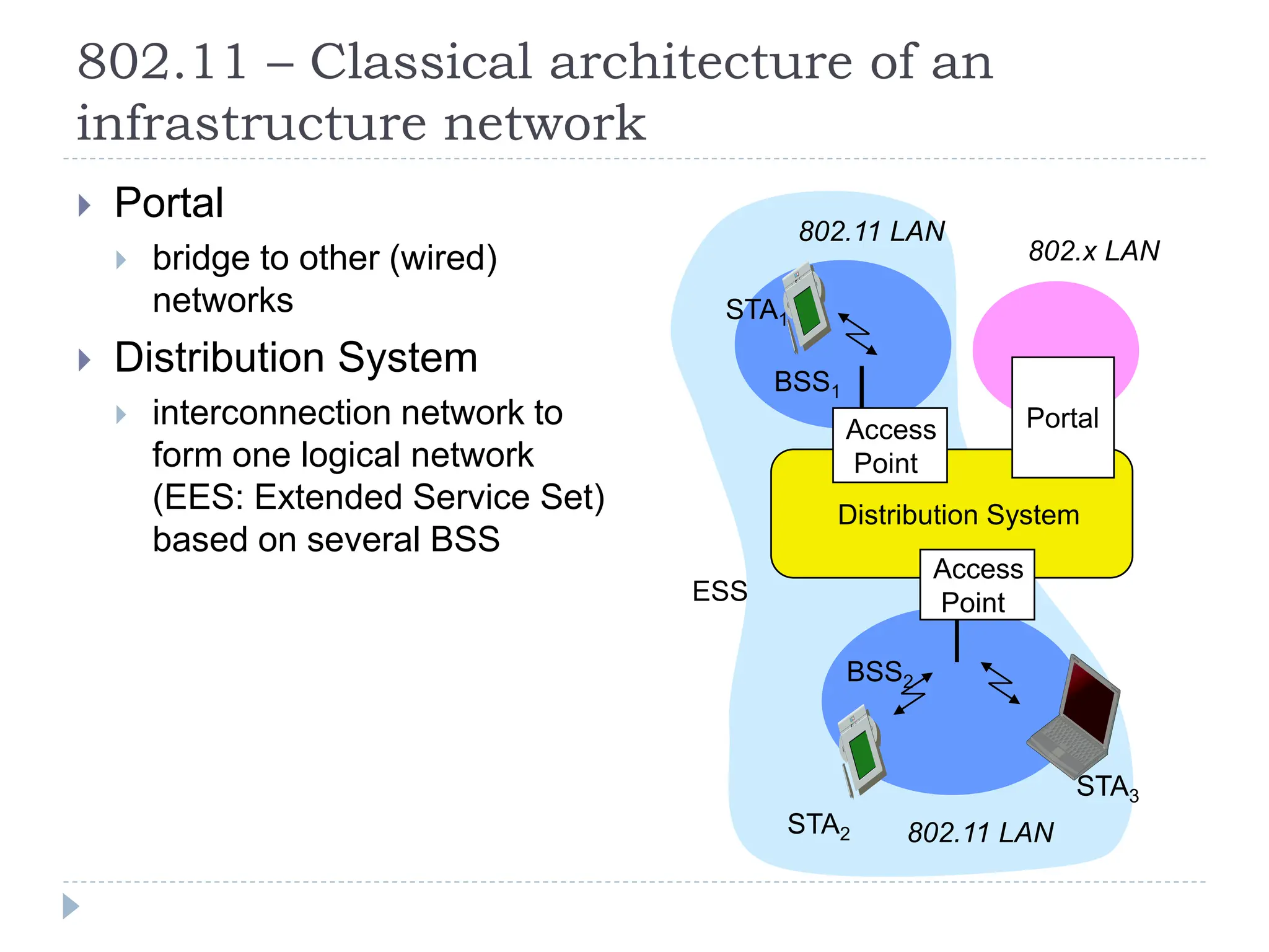 802.11 – Classical architecture of an
infrastructure network
 Portal
 bridge to other (wired)
networks
 Distribution System
 interconnection network to
form one logical network
(EES: Extended Service Set)
based on several BSS
Distribution System
Portal
802.x LAN
Access
Point
802.11 LAN
BSS2
802.11 LAN
BSS1
Access
Point
STA1
STA2
STA3
ESS
 