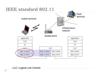 IEEE standard 802.11
mobile terminal
access point
fixed
terminal
infrastructure
network
LLC- Logical Link Control
 