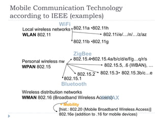 Mobile Communication Technology
according to IEEE (examples)
Local wireless networks
WLAN 802.11
802.11a
802.11b
802.11i/e/…/n/…/z/az
802.11g
WiFi
802.11h
Personal wireless nw
WPAN 802.15
802.15.4
802.15.1
802.15.2
Bluetooth
802.15.4a/b/c/d/e/f/g…q/r/s
ZigBee
802.15.3
Wireless distribution networks
WMAN 802.16 (Broadband Wireless Access)
[hist.: 802.20 (Mobile Broadband Wireless Access)]
802.16e (addition to .16 for mobile devices)
+ Mobility
WiMAX
802.15.3b/c…e
802.15.5, .6 (WBAN), …
 