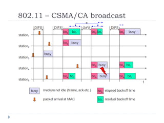 802.11 – CSMA/CA broadcast
 