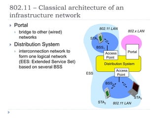 802.11 – Classical architecture of an
infrastructure network
 Portal
 bridge to other (wired)
networks
 Distribution System
 interconnection network to
form one logical network
(EES: Extended Service Set)
based on several BSS
Distribution System
Portal
802.x LAN
Access
Point
802.11 LAN
BSS2
802.11 LAN
BSS1
Access
Point
STA1
STA2
STA3
ESS
 
