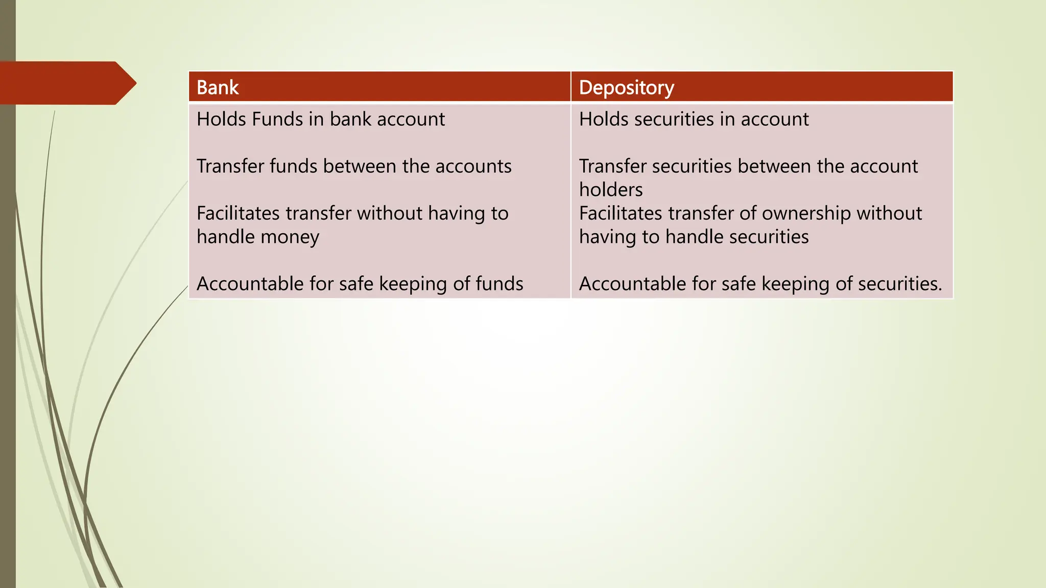 Bank Depository
Holds Funds in bank account
Transfer funds between the accounts
Facilitates transfer without having to
handle money
Accountable for safe keeping of funds
Holds securities in account
Transfer securities between the account
holders
Facilitates transfer of ownership without
having to handle securities
Accountable for safe keeping of securities.
 