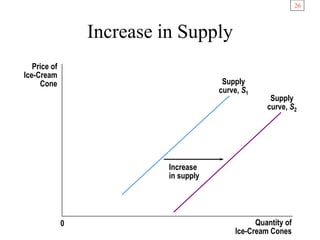 3. Principles of economics- Market supply and demand.ppt