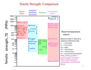 12
Tensile Strength: Comparison
Si crystal
<100>
Graphite/
Ceramics/
Semicond
Metals/
Alloys
Composites/
fibers
Polymers
Tensile
strength,
TS
(MPa)
PVC
Nylon 6,6
10
100
200
300
1000
Al (6061) a
Al (6061) ag
Cu (71500) hr
Ta (pure)
Ti (pure) a
Steel (1020)
Steel (4140) a
Steel (4140) qt
Ti (5Al-2.5Sn) a
W (pure)
Cu (71500) cw
LDPE
PP
PC PET
20
30
40
2000
3000
5000
Graphite
Al oxide
Concrete
Diamond
Glass-soda
Si nitride
HDPE
wood ( fiber)
wood(|| fiber)
1
GFRE (|| fiber)
GFRE ( fiber)
CFRE (|| fiber)
CFRE ( fiber)
A FRE (|| fiber)
A FRE( fiber)
E-glass fib
C fibers
Aramid fib
Based on data in Table B.4,
Callister & Rethwisch 8e.
a = annealed
hr = hot rolled
ag = aged
cd = cold drawn
cw = cold worked
qt = quenched & tempered
AFRE, GFRE, & CFRE =
aramid, glass, & carbon
fiber-reinforced epoxy
composites, with 60 vol%
fibers.
Room temperature
values
 