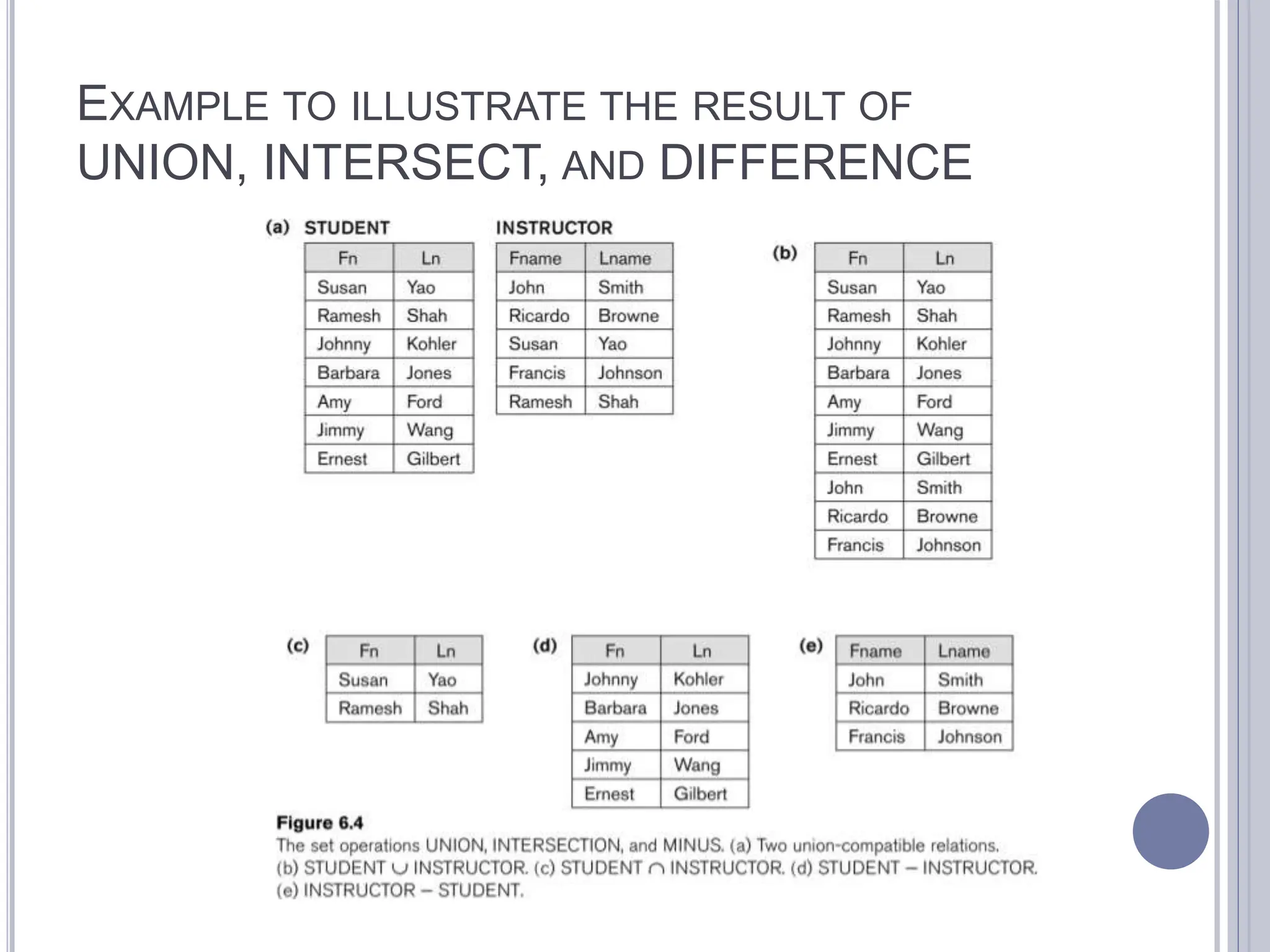 EXAMPLE TO ILLUSTRATE THE RESULT OF
UNION, INTERSECT, AND DIFFERENCE
 