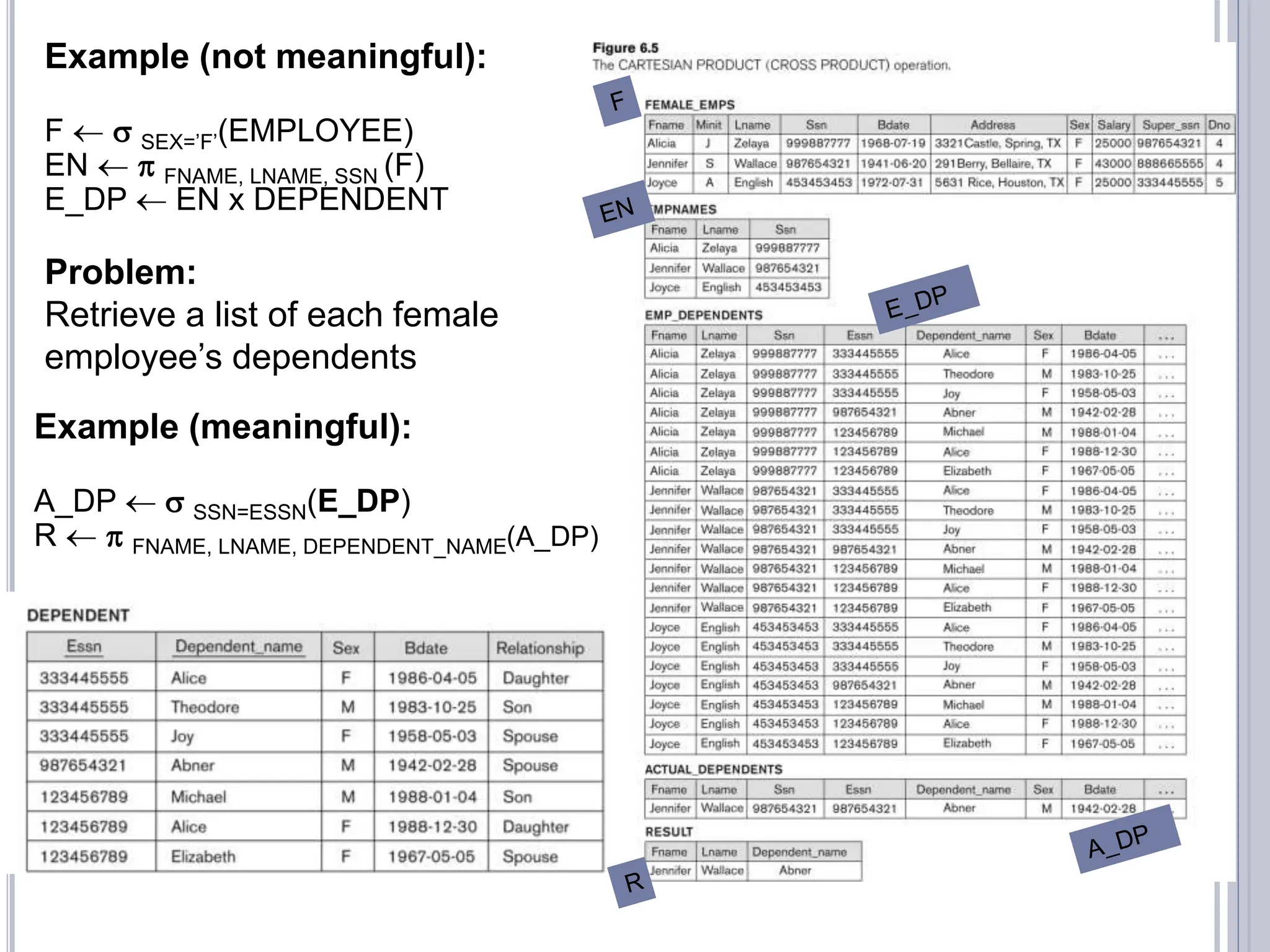 Example (not meaningful):
F   SEX=’F’(EMPLOYEE)
EN   FNAME, LNAME, SSN (F)
E_DP  EN x DEPENDENT
Example (meaningful):
A_DP   SSN=ESSN(E_DP)
R   FNAME, LNAME, DEPENDENT_NAME(A_DP)
Problem:
Retrieve a list of each female
employee’s dependents
 