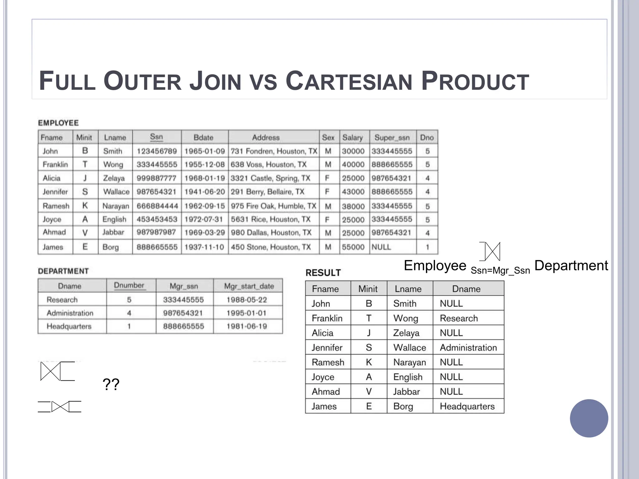FULL OUTER JOIN VS CARTESIAN PRODUCT
Employee Ssn=Mgr_Ssn Department
??
 