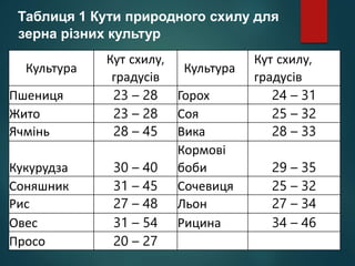 Таблиця 1 Кути природного схилу для
зерна різних культур
Культура
Кут схилу,
градусів
Культура
Кут схилу,
градусів
Пшениця 23 – 28 Горох 24 – 31
Жито 23 – 28 Соя 25 – 32
Ячмінь 28 – 45 Вика 28 – 33
Кукурудза 30 – 40
Кормові
боби 29 – 35
Соняшник 31 – 45 Сочевиця 25 – 32
Рис 27 – 48 Льон 27 – 34
Овес 31 – 54 Рицина 34 – 46
Просо 20 – 27
 