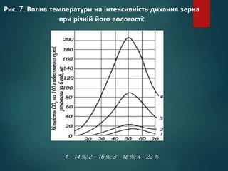 Рис. 7. Вплив температури на інтенсивність дихання зерна
при різній його вологості:
1 – 14 %; 2 – 16 %; 3 – 18 %; 4 – 22 %
 