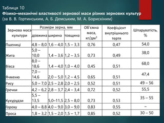 Зернова маса
культури
Розміри зерна, мм Об’ємна
маса,
кг/дм3
Коефіцієнт
внутрішнього
тертя
Шпаруватість,
%
довжина ширина товщина
Пшениці 4,8 – 8,0 1,6 – 4,0 1,5 – 3,3 0,76 0,47 54,0
Жита
5,0 –
10,0 1,4 – 3,6 1,2 – 3,5 0,73 0,49
38,0
Вівса
8,0 –
18,6 1,4 – 4,0 1,0 – 4,0 0,45 0,51
68,0
Ячменю
7,0 –
14,6 2,0 – 5,0 1,2 – 4,5 0,65 0,51
47,4
Рису 5,0 – 7,0 2,5 – 2,8 2,0 – 2,5 0,52 0,51 49 – 56
Гречки 4,2 – 6,2 2,8 – 3,7 2,4 – 3,4 0,72 0,52 55,5
Кукурудзи
5,5 –
13,5 5,0–11,5 2,5 – 8,0 0,73 0,53
35 – 55
Гороху 4,0 – 8,8 4,0 – 9,0 3,0 – 9,0 0,83 0,55 –
Проса 1,8 – 3,2 1,5 – 2,0 1,5 – 1,7 0,85 0,52 30 – 50
Таблиця 10
Фізико–механічні властивості зернової маси різних зернових культур
(за В. В. Гортинським, А. Б. Демським, М. А. Борискіним)
 