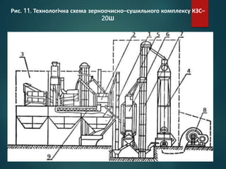 Рис. 11. Технологічна схема зерноочисно–сушильного комплексу КЗС–
20Ш
 