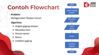 Problem:
Menggunakan Telepon Umum
Algoritma:
1. Angkat gagang telepon
2. Masukkan koin
3. Pencet nomor
4. Bicara
5. Letakkan gagang
Angkat gagang
telepon
START
Masukkan
koin
Tekan
nomor
Bicara
Letakkan
gagang
STOP
 