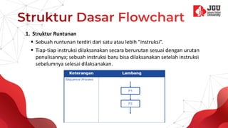 1. Struktur Runtunan
 Sebuah runtunan terdiri dari satu atau lebih ”instruksi”.
 Tiap-tiap instruksi dilaksanakan secara berurutan sesuai dengan urutan
penulisannya; sebuah instruksi baru bisa dilaksanakan setelah instruksi
sebelumnya selesai dilaksanakan.
 