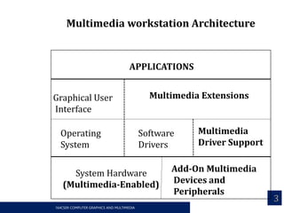 Multimedia System Architecture details.pptx